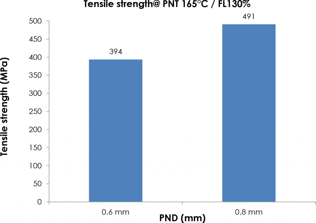 Fig. 8 The effect of nozzle diameter on tensile strength at a print nozzle temperature of 165°C and flow rate of 130%