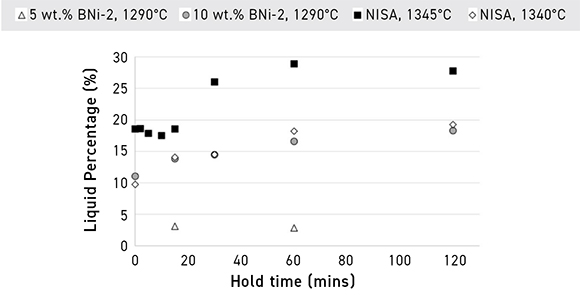 Fig. 1 Final liquid percent with increasing hold time for the 5 wt.% BNi-2, 10 wt.% BNi-2 at 1290°C, and for the pure NiSA at 1340°C and 1345°C (From paper: ‘Liquid Phase Sintering of a Metal Injection Molded Nickel-Based Superalloy With Additions of BNi-2 Alloy Powder Using Differential Scanning Calorimetry’ by A J Rayner and S F Corbin, published in Metallurgical and Materials Transactions A, online September 8, 2023, 13 pp.)