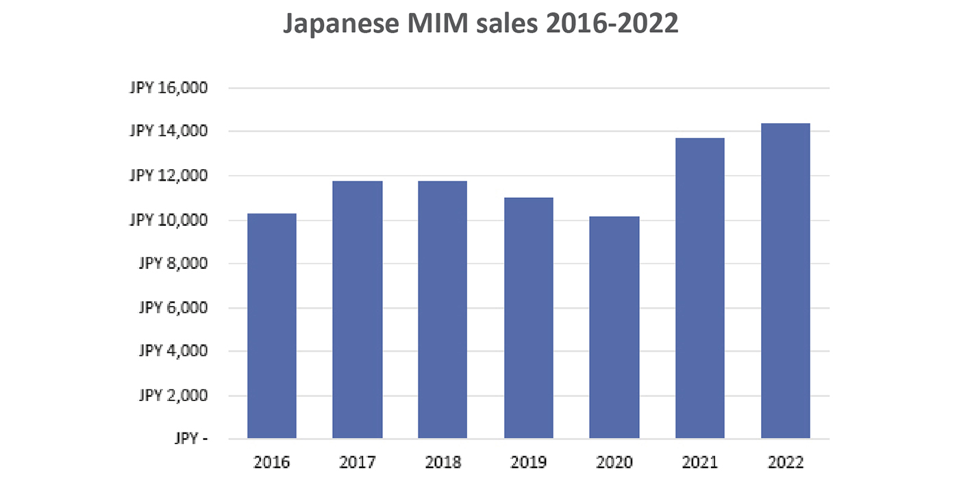 Fig. 1 MIM sales in Japan reached record levels in 2022 (Data courtesy JPMA)
