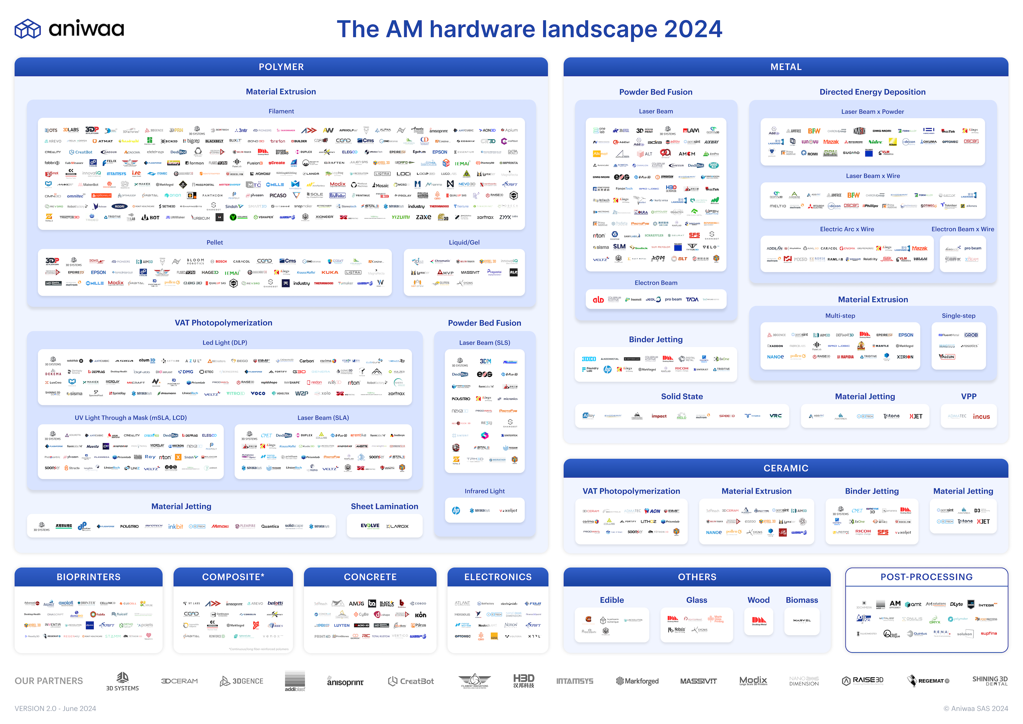 Aniwaa The AM Hardware Landscape 2024 (light)