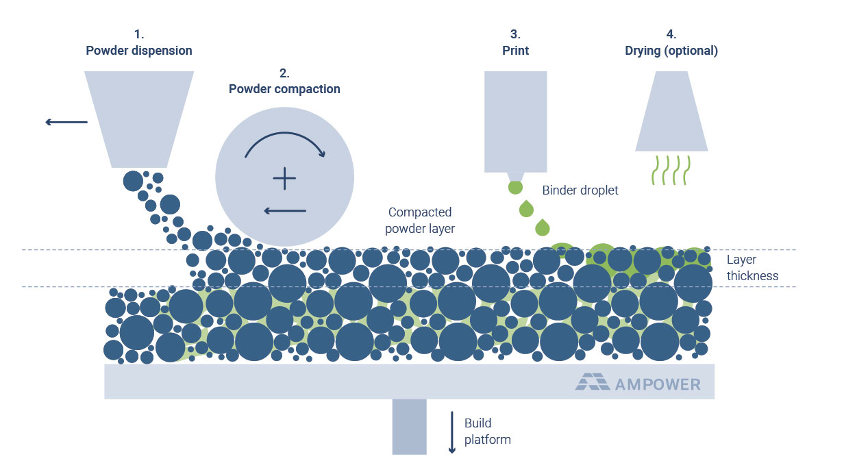 Fig. 1 A schematic of the Binder Jetting process, as published in ‘Metal Binder Jetting Implementation: A strategic guideline to implement Metal Binder Jetting (Courtesy Ampower GmbH & Co. KG)