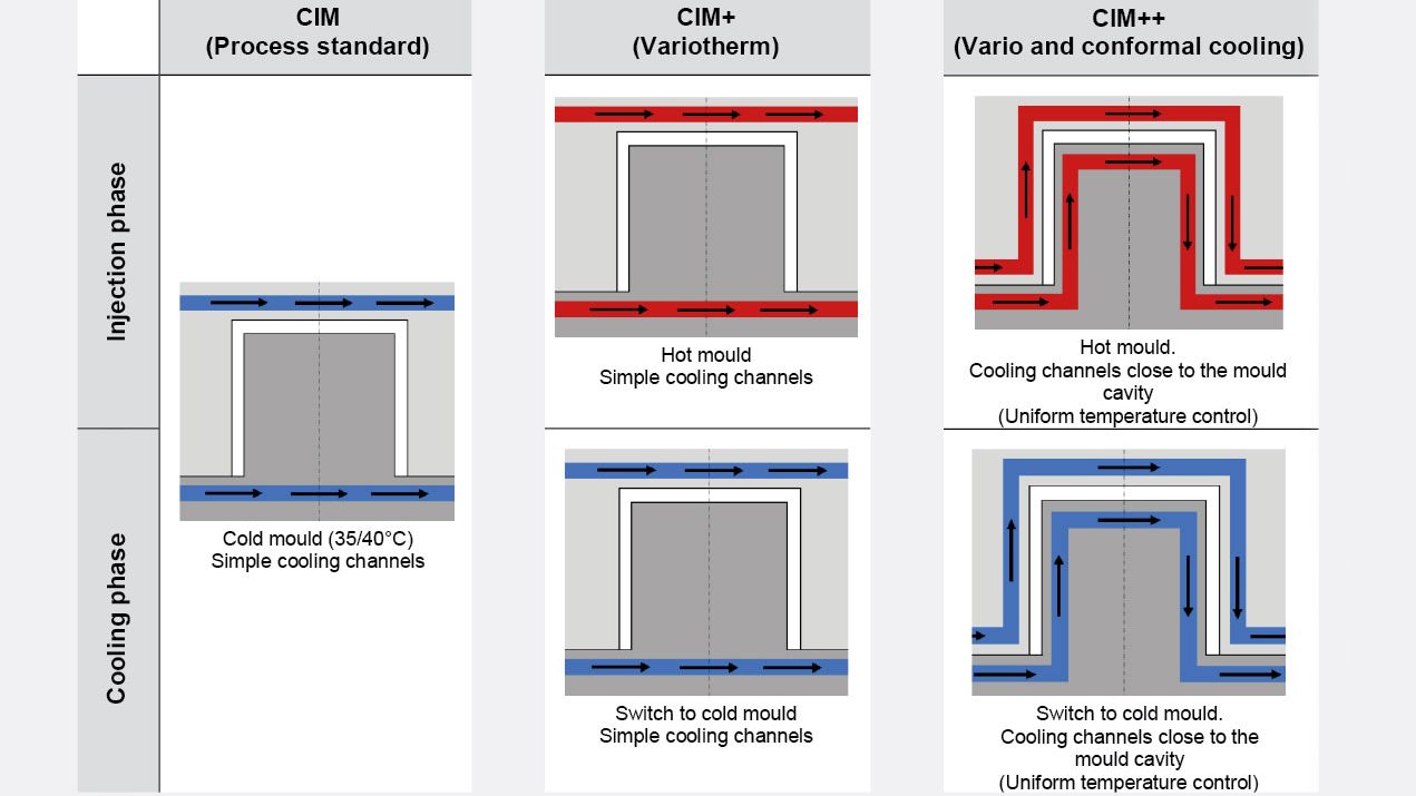 Fig. 4 The strategy of the CIM++project: Left: CIM standard / middle: CIM+, mould with variotherm  heat and cool down / right: CIM++, with variotherm and conformal cooling  cooling channels close to the cavity (Courtesy HEIA-FR /HES-SO, iRAP Institute)