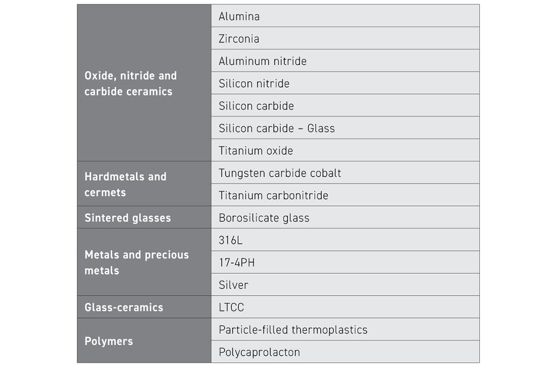 Table 2 Materials which have been processed with MMJ